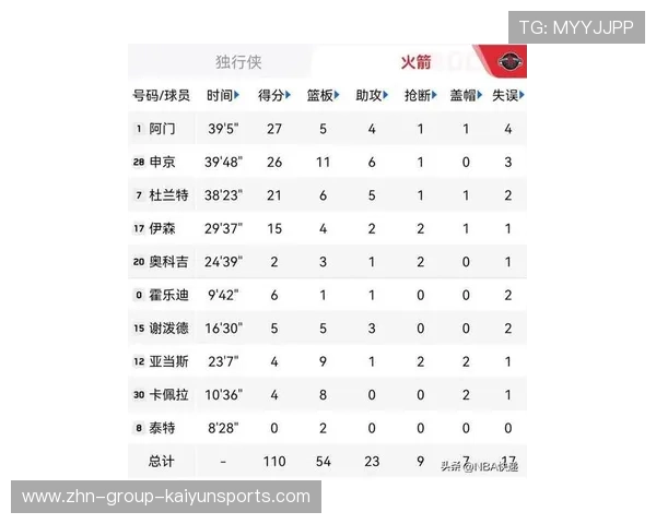 火箭力克独行侠豪取四连胜 杜兰特阿门申京合力轰出精彩数据 火箭力克独行侠豪取四连胜 杜兰特阿门申京合力轰出精彩数据